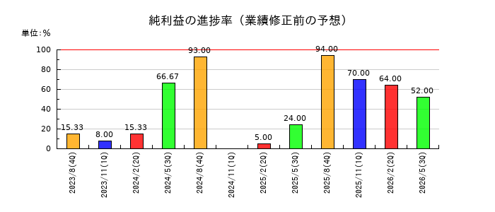 旭化学工業の純利益の進捗率