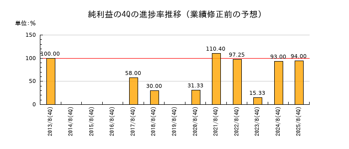 業績修正前の純利益の4Q進捗率推移