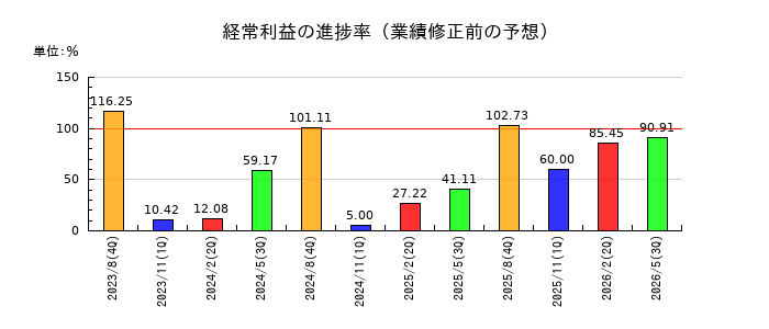 旭化学工業の経常利益の進捗率