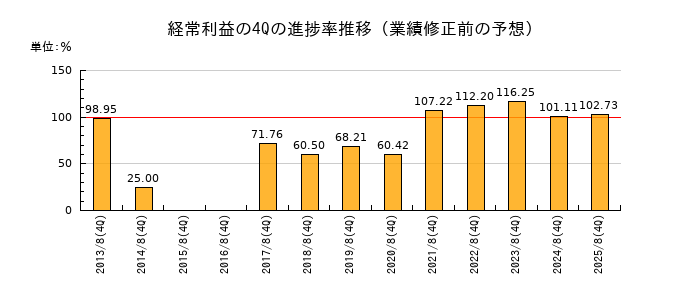 業績修正前の経常利益の4Q進捗率推移