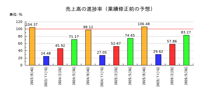 旭化学工業の売上高の進捗率
