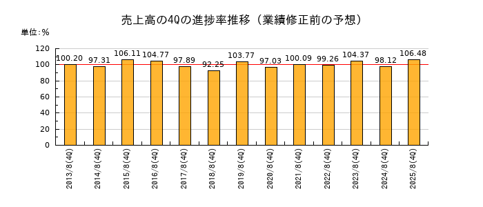 業績修正前の売上高の4Q進捗率推移