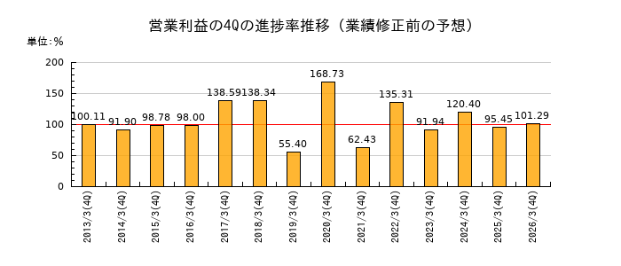 業績修正前の営業利益の4Q進捗率推移