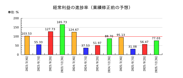 ニッピの経常利益の進捗率