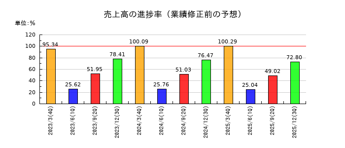 ニッピの売上高の進捗率