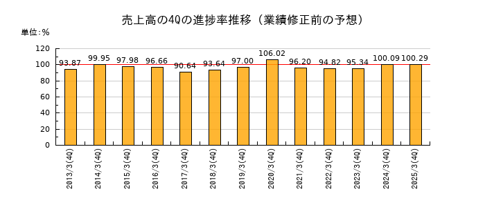 業績修正前の売上高の4Q進捗率推移