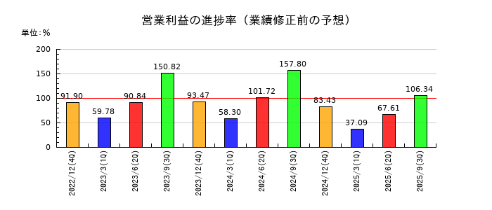 アシックスの営業利益の進捗率