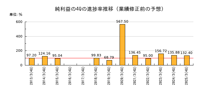 業績修正前の純利益の4Q進捗率推移