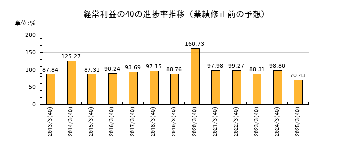 業績修正前の経常利益の4Q進捗率推移