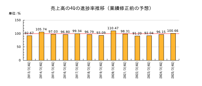 業績修正前の売上高の4Q進捗率推移