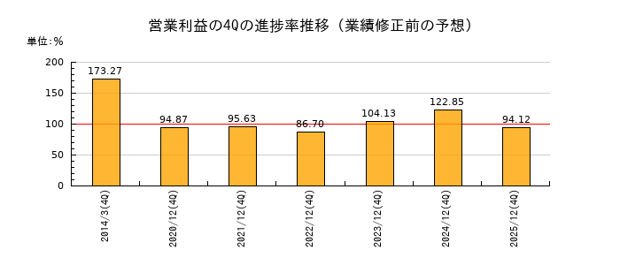 業績修正前の営業利益の4Q進捗率推移