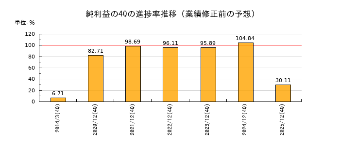 業績修正前の純利益の4Q進捗率推移