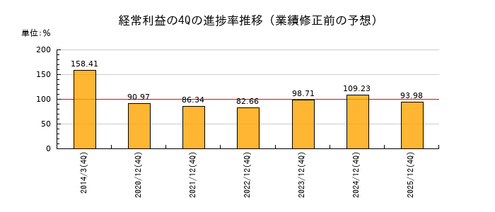 業績修正前の経常利益の4Q進捗率推移