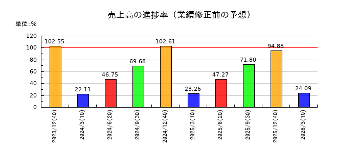 ローランドの売上高の進捗率