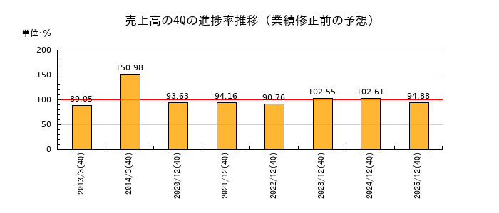 業績修正前の売上高の4Q進捗率推移