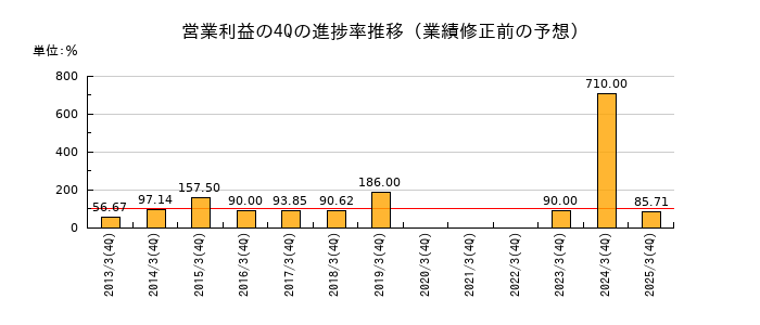 業績修正前の営業利益の4Q進捗率推移