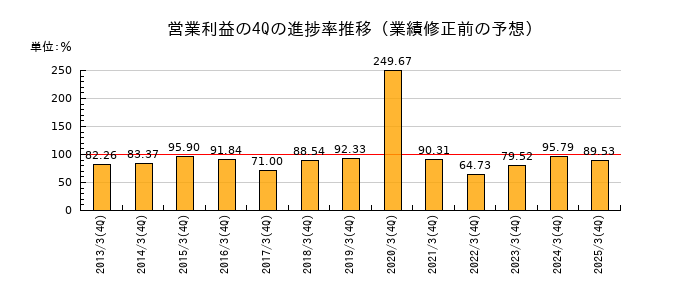 業績修正前の営業利益の4Q進捗率推移