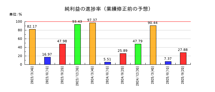 小松ウオール工業の純利益の進捗率