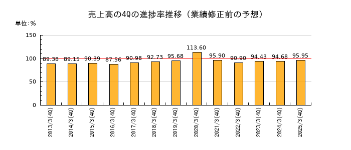 業績修正前の売上高の4Q進捗率推移