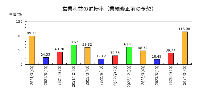 日本デコラックスの営業利益の進捗率