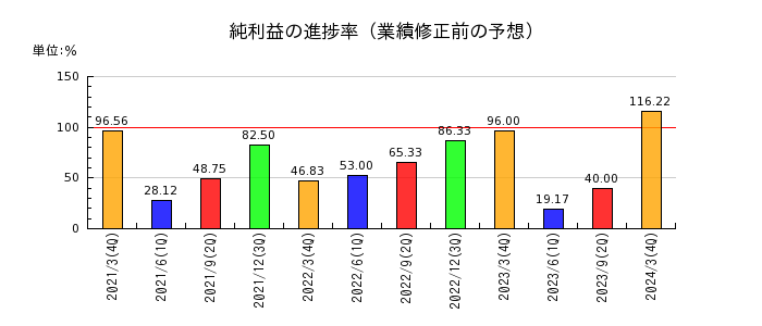 日本デコラックスの純利益の進捗率