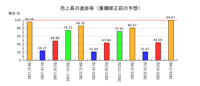 日本デコラックスの売上高の進捗率