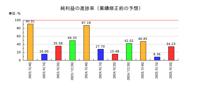 ヤマハの純利益の進捗率