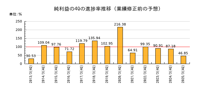 業績修正前の純利益の4Q進捗率推移