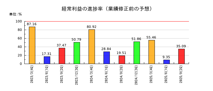ヤマハの経常利益の進捗率