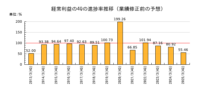 業績修正前の経常利益の4Q進捗率推移