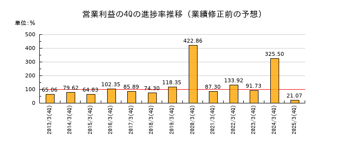 業績修正前の営業利益の4Q進捗率推移