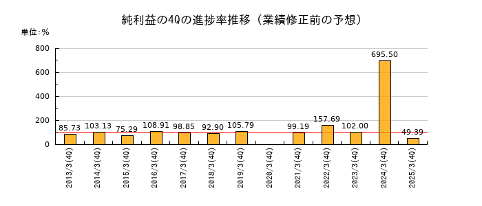 業績修正前の純利益の4Q進捗率推移