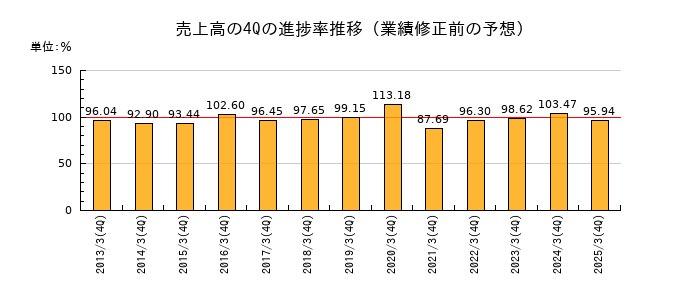 業績修正前の売上高の4Q進捗率推移