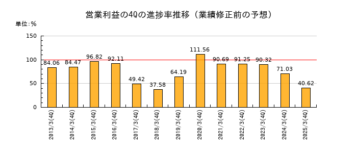 業績修正前の営業利益の4Q進捗率推移