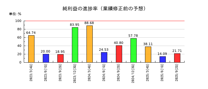 菊水化学工業の純利益の進捗率