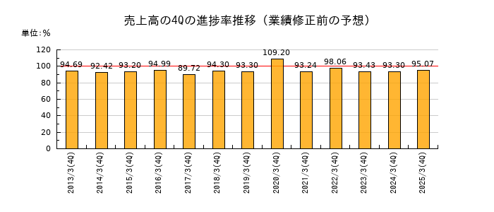業績修正前の売上高の4Q進捗率推移