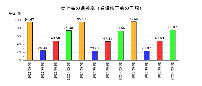 クリナップの売上高の進捗率