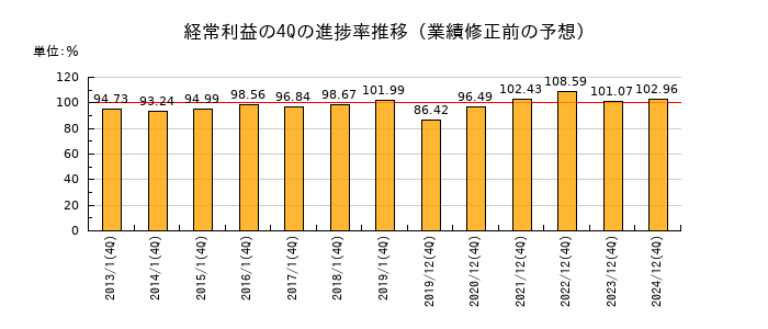 業績修正前の経常利益の4Q進捗率推移