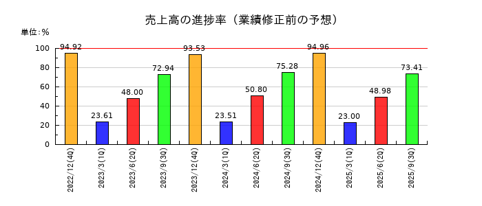 ピジョンの売上高の進捗率