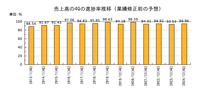 業績修正前の売上高の4Q進捗率推移