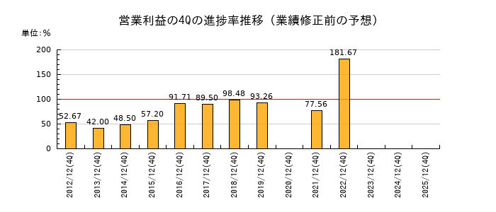 業績修正前の営業利益の4Q進捗率推移