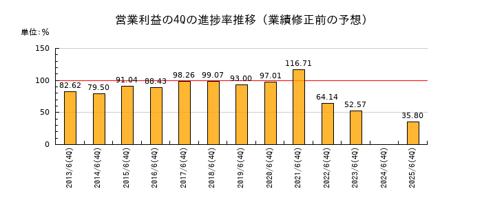 業績修正前の営業利益の4Q進捗率推移