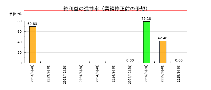 キングジムの純利益の進捗率
