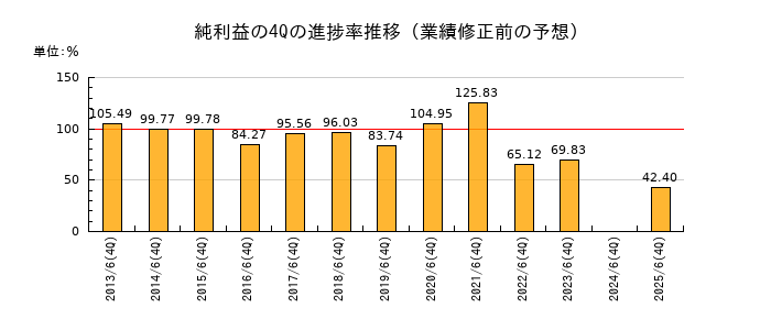 業績修正前の純利益の4Q進捗率推移
