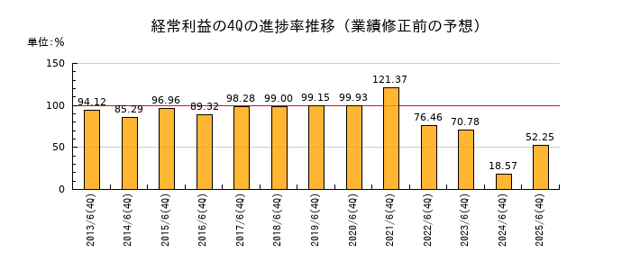 業績修正前の経常利益の4Q進捗率推移