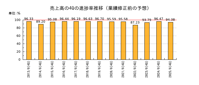 業績修正前の売上高の4Q進捗率推移