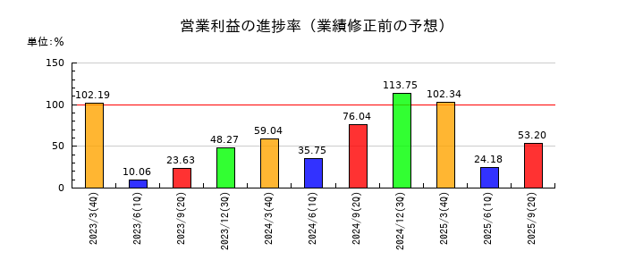 リンテックの営業利益の進捗率