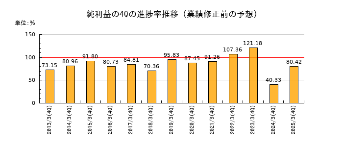 業績修正前の純利益の4Q進捗率推移