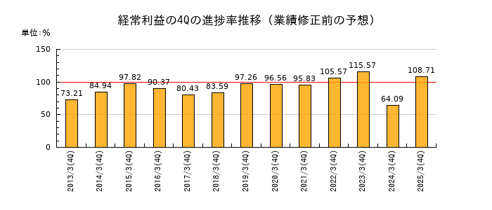 業績修正前の経常利益の4Q進捗率推移