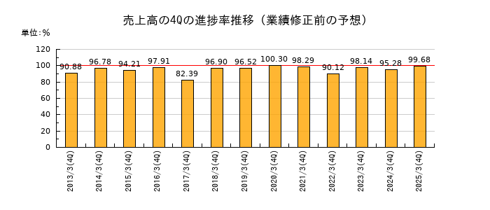 業績修正前の売上高の4Q進捗率推移